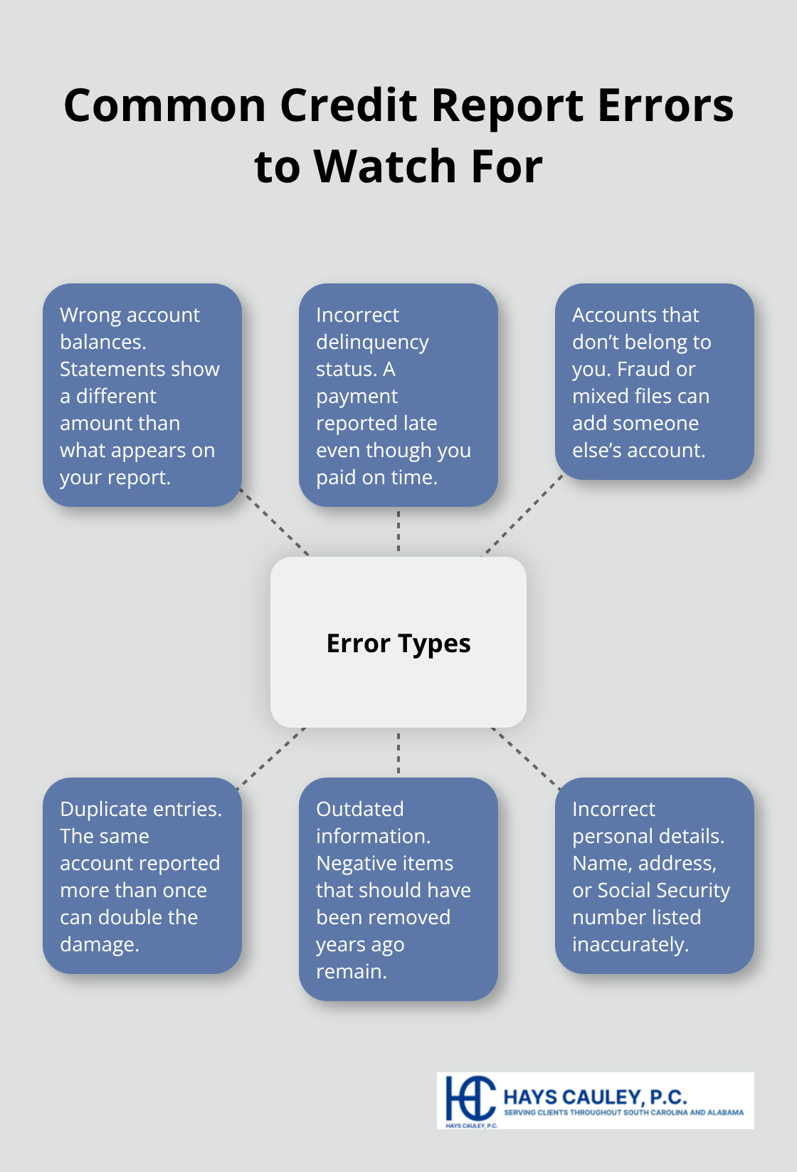 Infographic showing common types of credit report errors consumers should check for - Dispute credit report rights