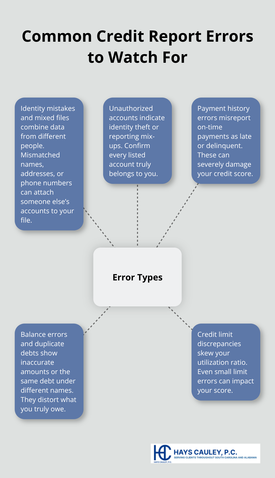 Visual overview of frequent credit report error types consumers should check for - Disputing credit report errors