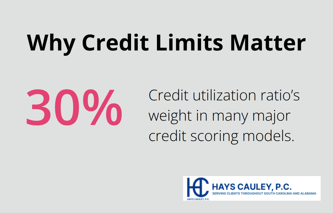 Percentage showing the weight of credit utilization in major scoring models