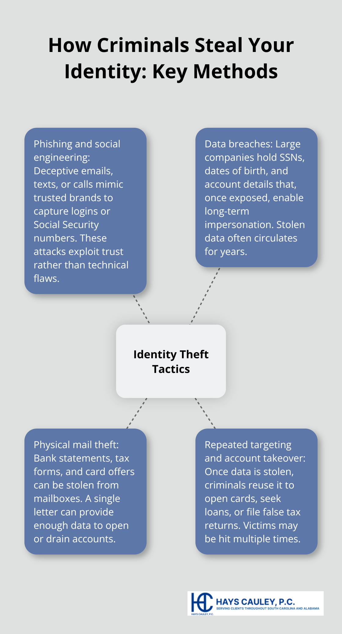 Visual map showing main identity theft tactics used against Americans - do i need identity theft protection