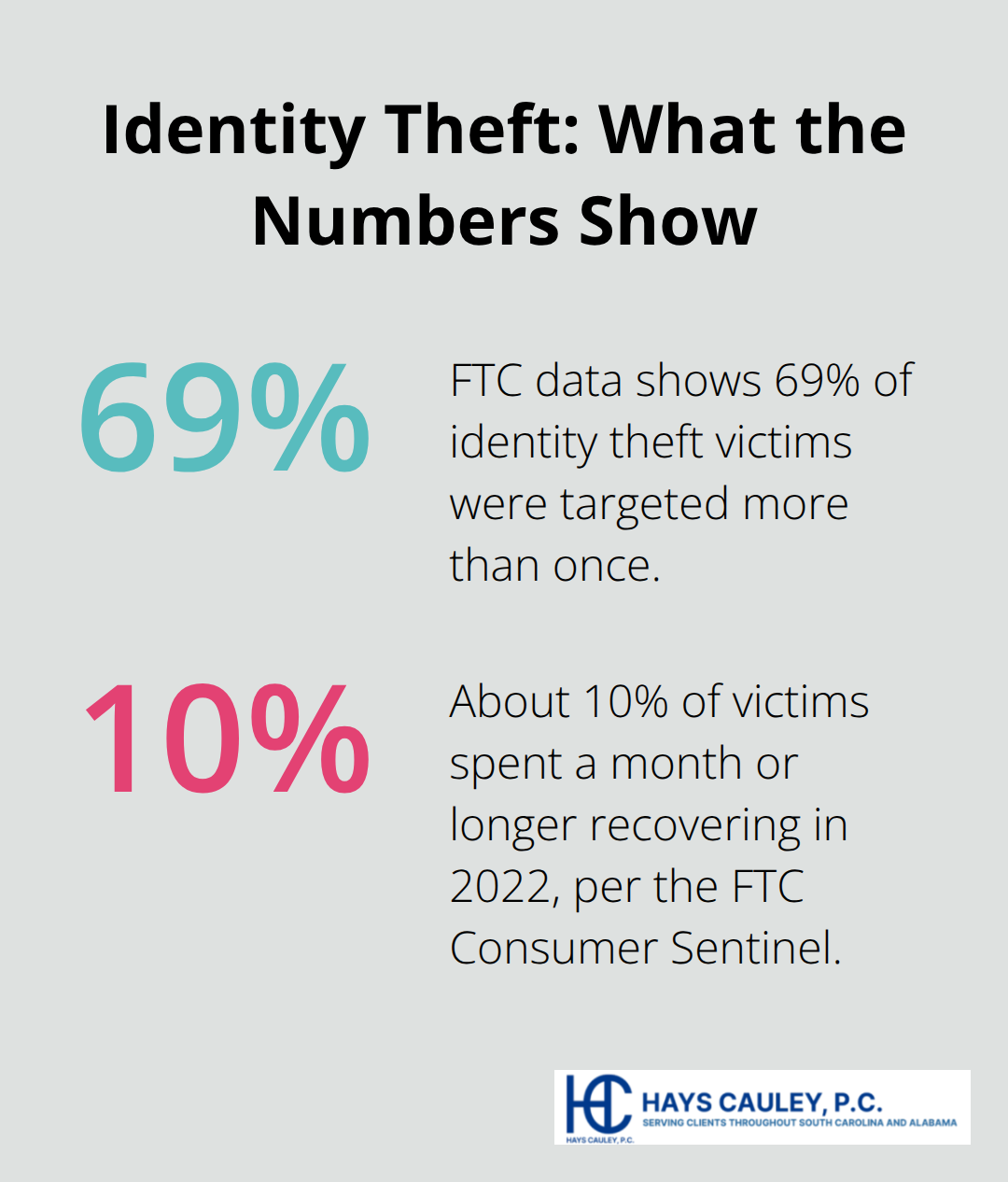 Percentage chart highlighting repeat targeting and recovery time for identity theft victims in the U.S. - do i need identity theft protection