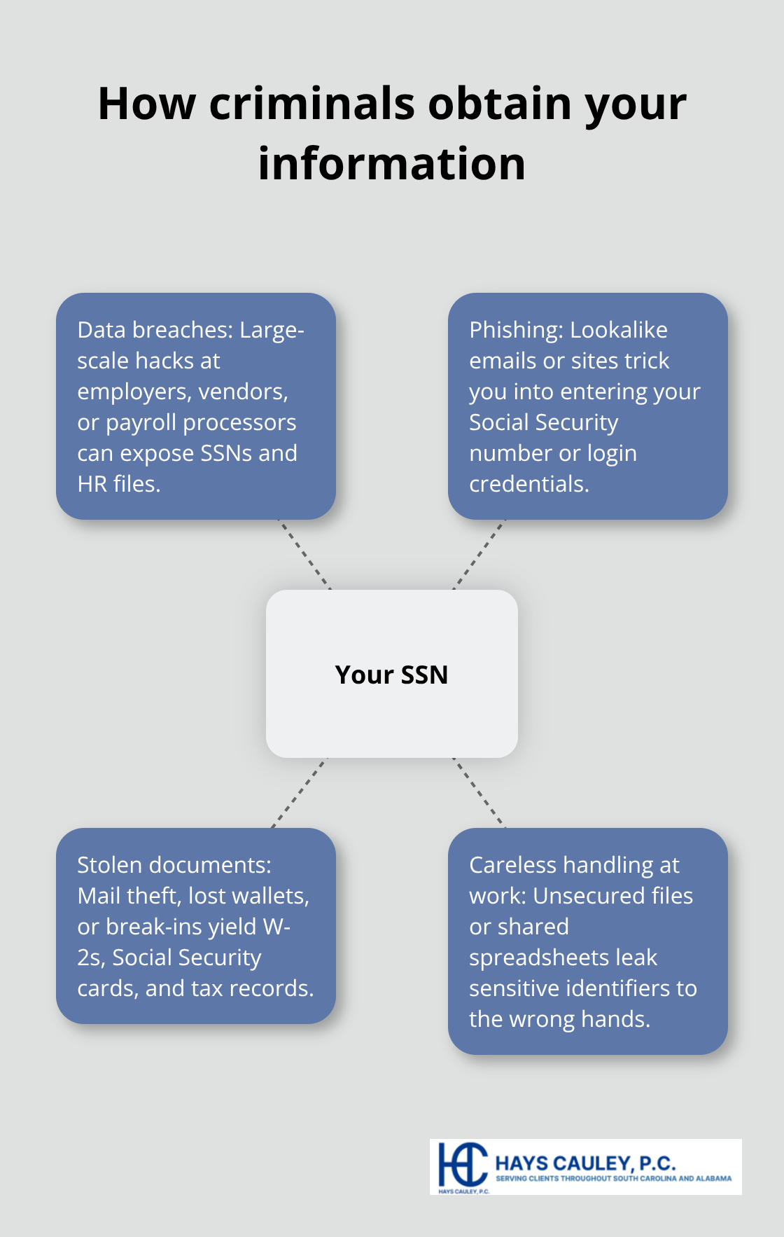 Hub-and-spoke diagram showing common ways thieves get your SSN for employment fraud - employment identity theft definition