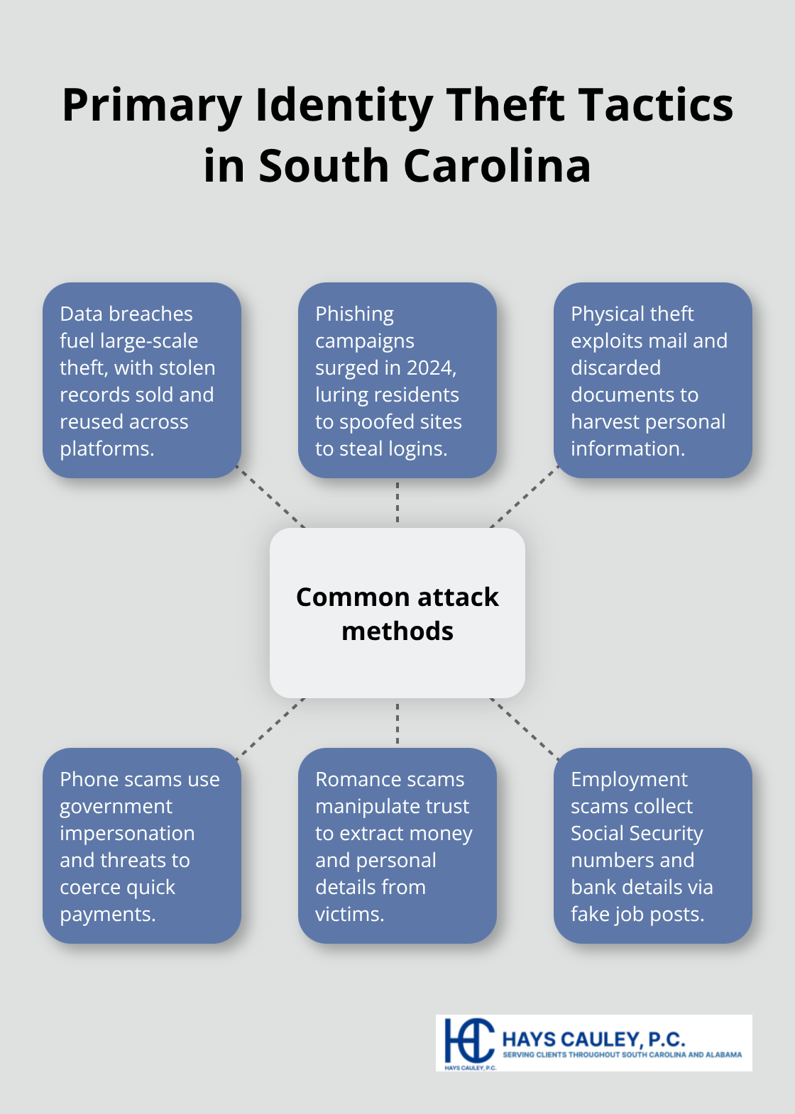 Hub-and-spoke diagram showing key methods identity thieves use in South Carolina. - examples of identity theft