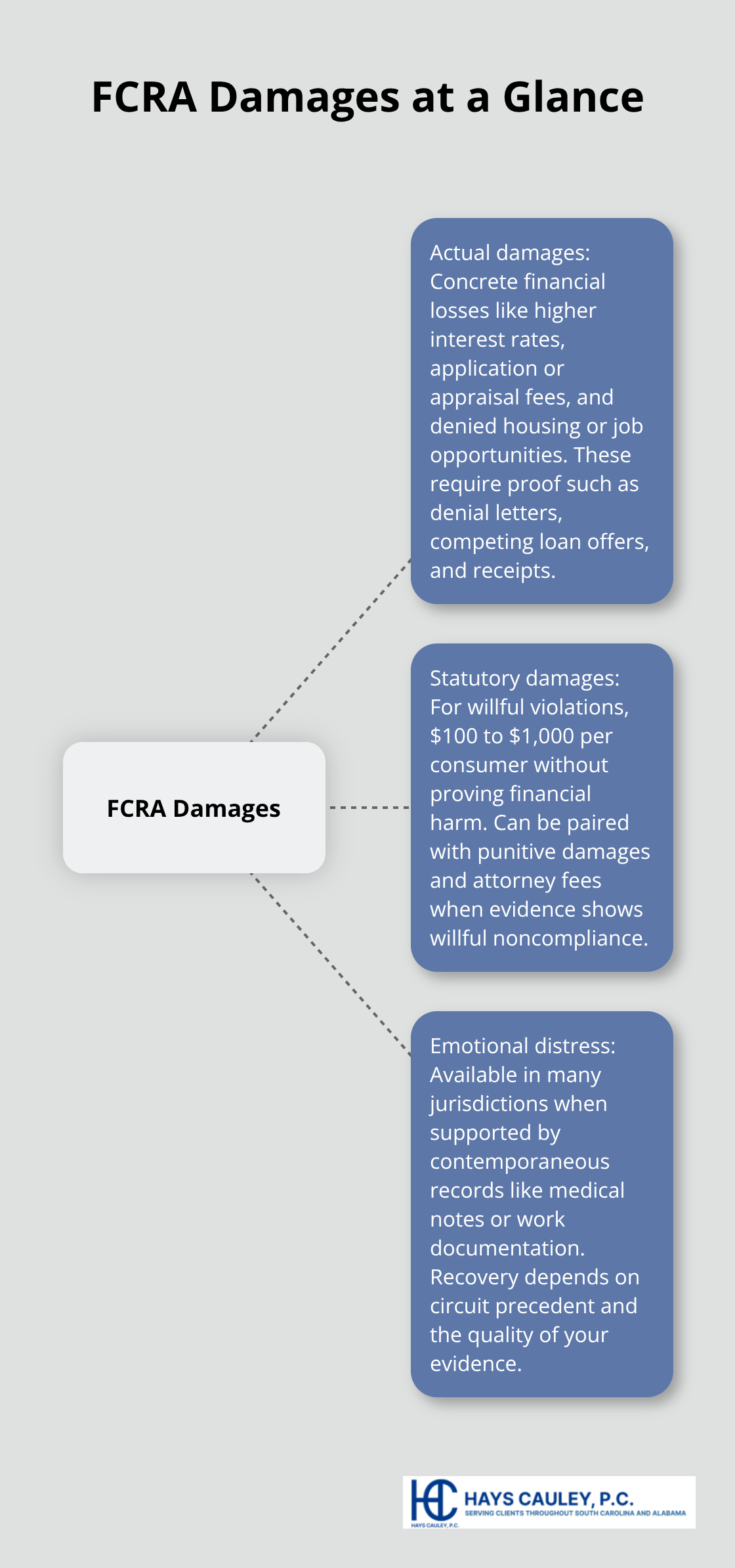 Visual overview of three FCRA damage categories and what they cover - fair credit reporting act damages