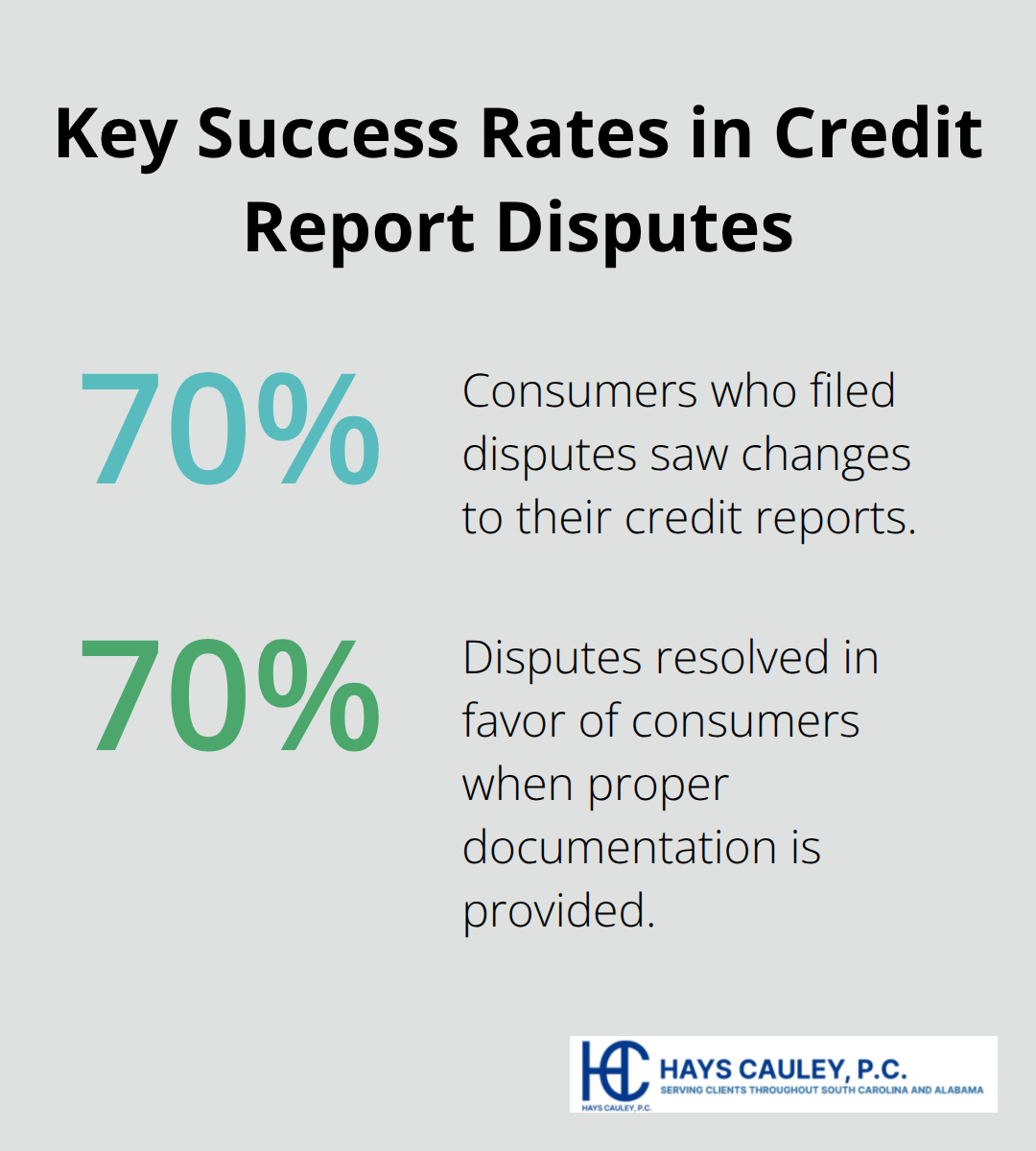 Infographic showing two 70% statistics about dispute outcomes and report changes - fair credit reporting act dispute