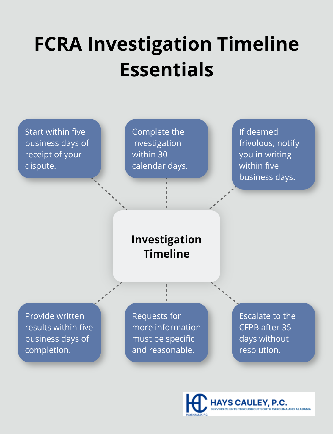 Hub-and-spoke chart outlining key Fair Credit Reporting Act investigation deadlines and escalation point - fair credit reporting act dispute