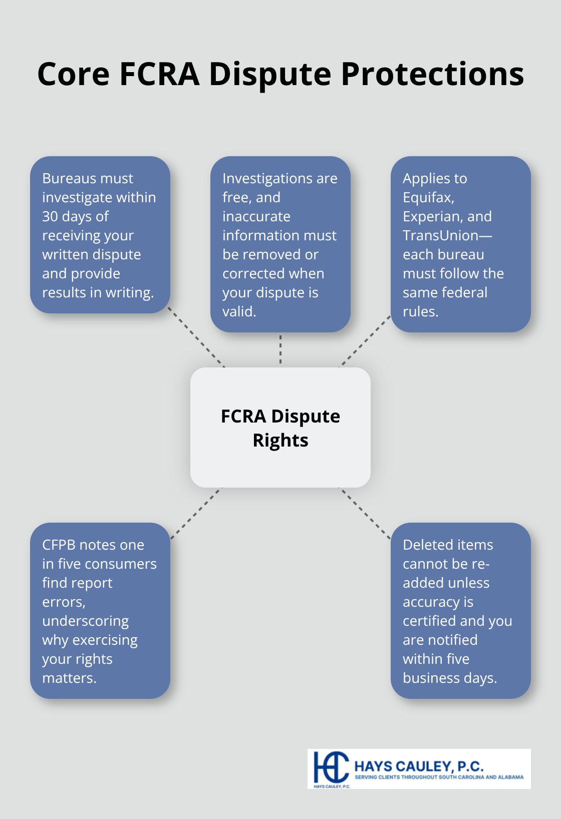 Visual overview of key FCRA dispute rights for U.S. consumers
