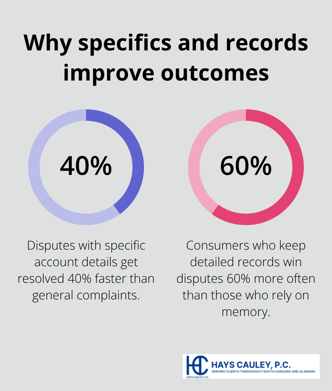 Outcome statistics for detailed dispute letters and thorough record-keeping - fair credit reporting act dispute letter