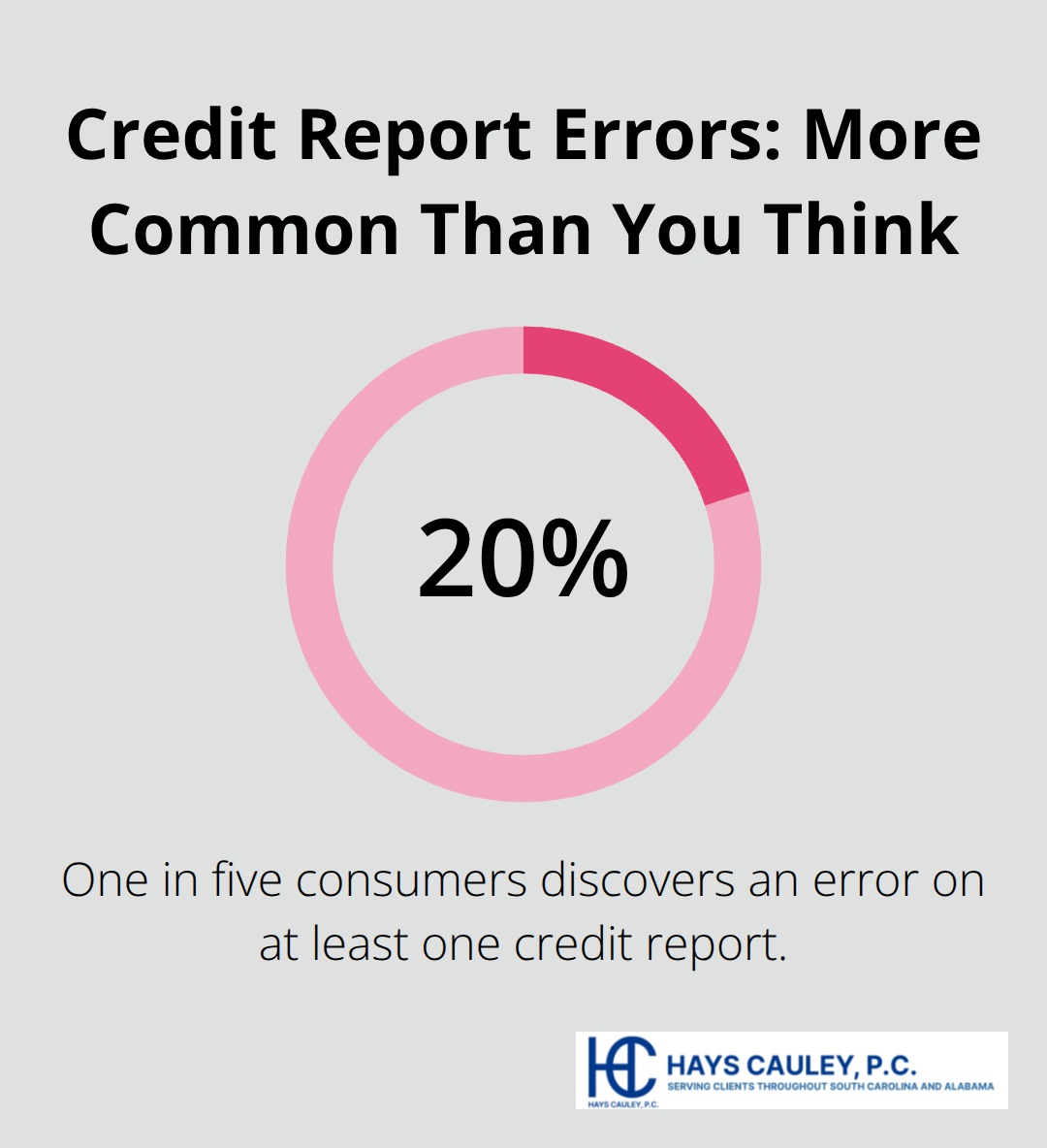 Pie chart showing 20% of consumers find errors in their credit reports - fair credit reporting act dispute process
