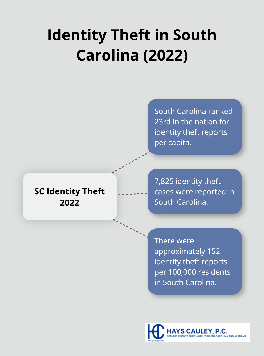 Hub and spoke chart showing key statistics about identity theft in South Carolina for 2022