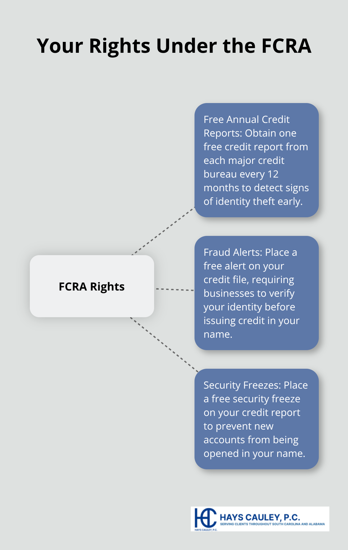 Hub and spoke chart showing three key rights under the FCRA: Free Annual Credit Reports, Fraud Alerts, and Security Freezes - fair credit reporting act identity theft