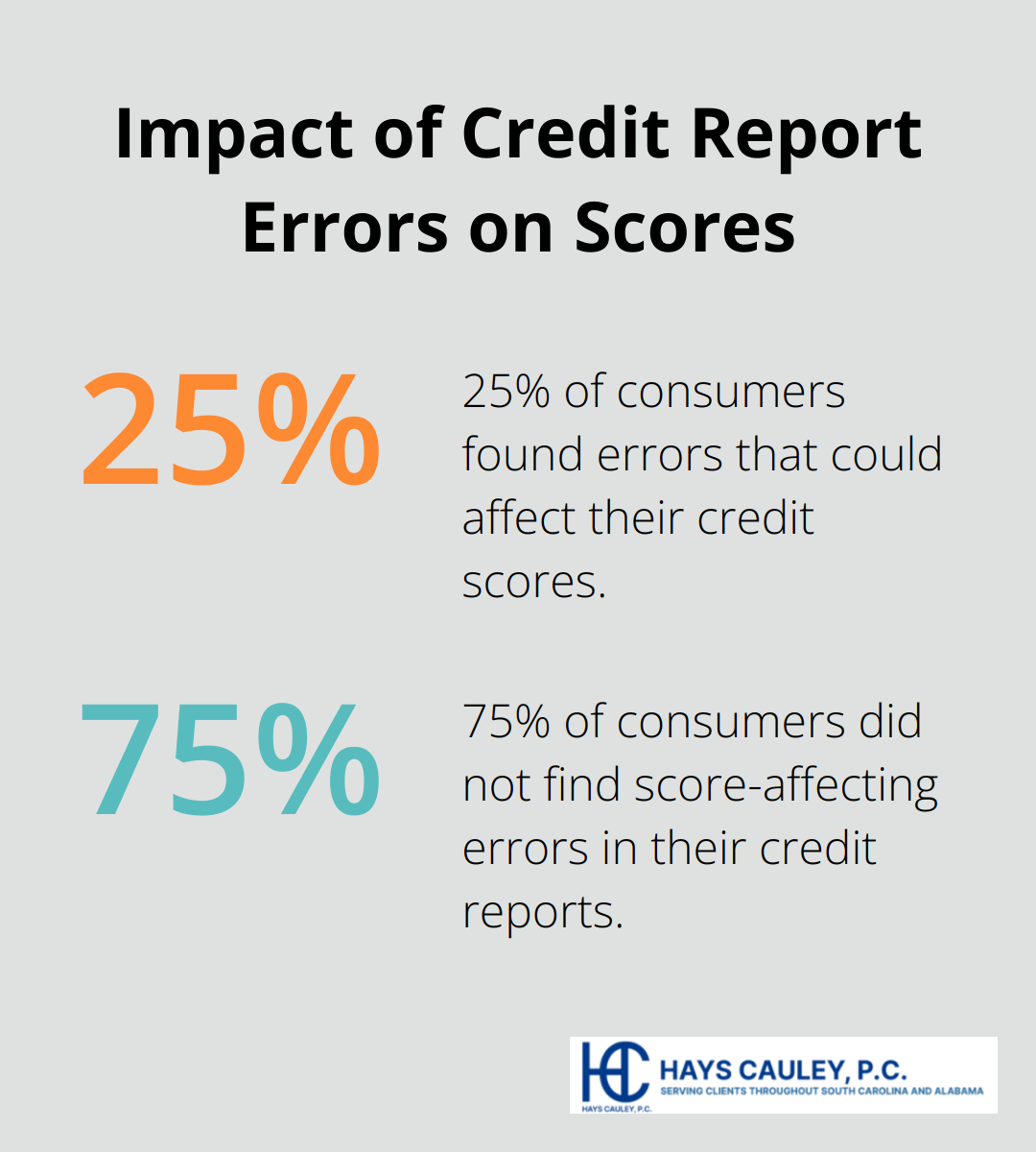 Pie chart illustrating that 25% of consumers found score-affecting errors in their credit reports - fair credit reporting act inaccurate information