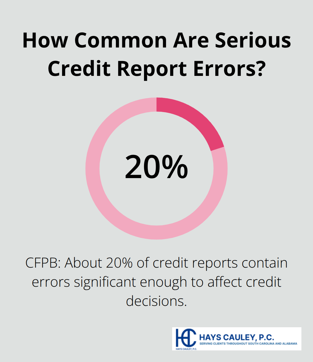 Percentage chart showing the CFPB statistic on significant credit report errors affecting decisions.