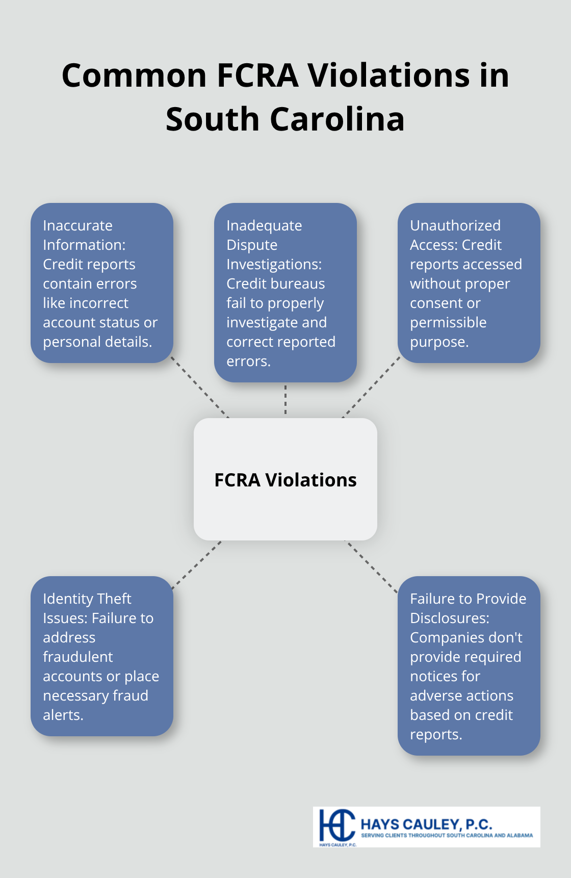 Hub and spoke chart showing common FCRA violations: inaccurate information, inadequate dispute investigations, unauthorized access, identity theft issues, and failure to provide disclosures