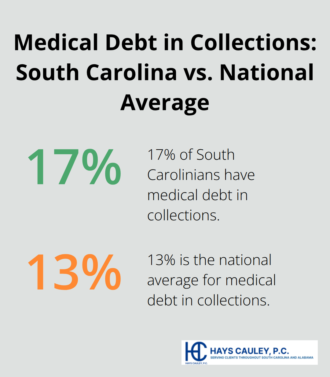 Chart comparing the percentage of people with medical debt in collections in South Carolina (17%) to the national average (13%) - fair credit reporting act medical debt
