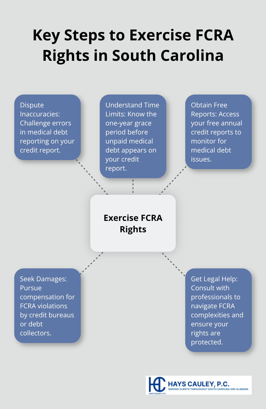 Hub and spoke chart illustrating five key steps to exercise FCRA rights in South Carolina: Dispute Inaccuracies, Understand Time Limits, Obtain Free Reports, Seek Damages, and Get Legal Help