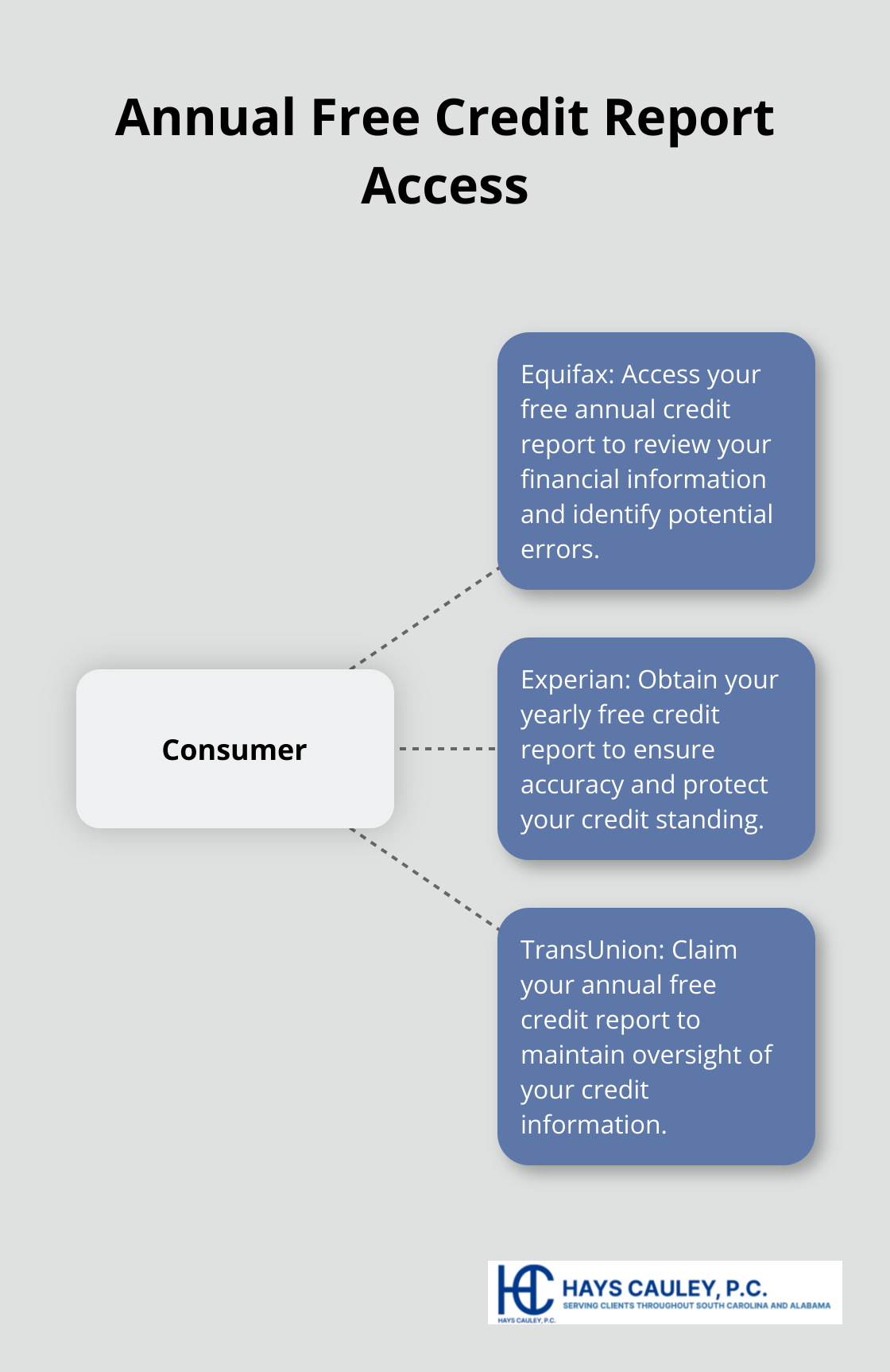 Hub and spoke diagram showing consumer's right to free annual credit reports from Equifax, Experian, and TransUnion - fair credit reporting act penalties