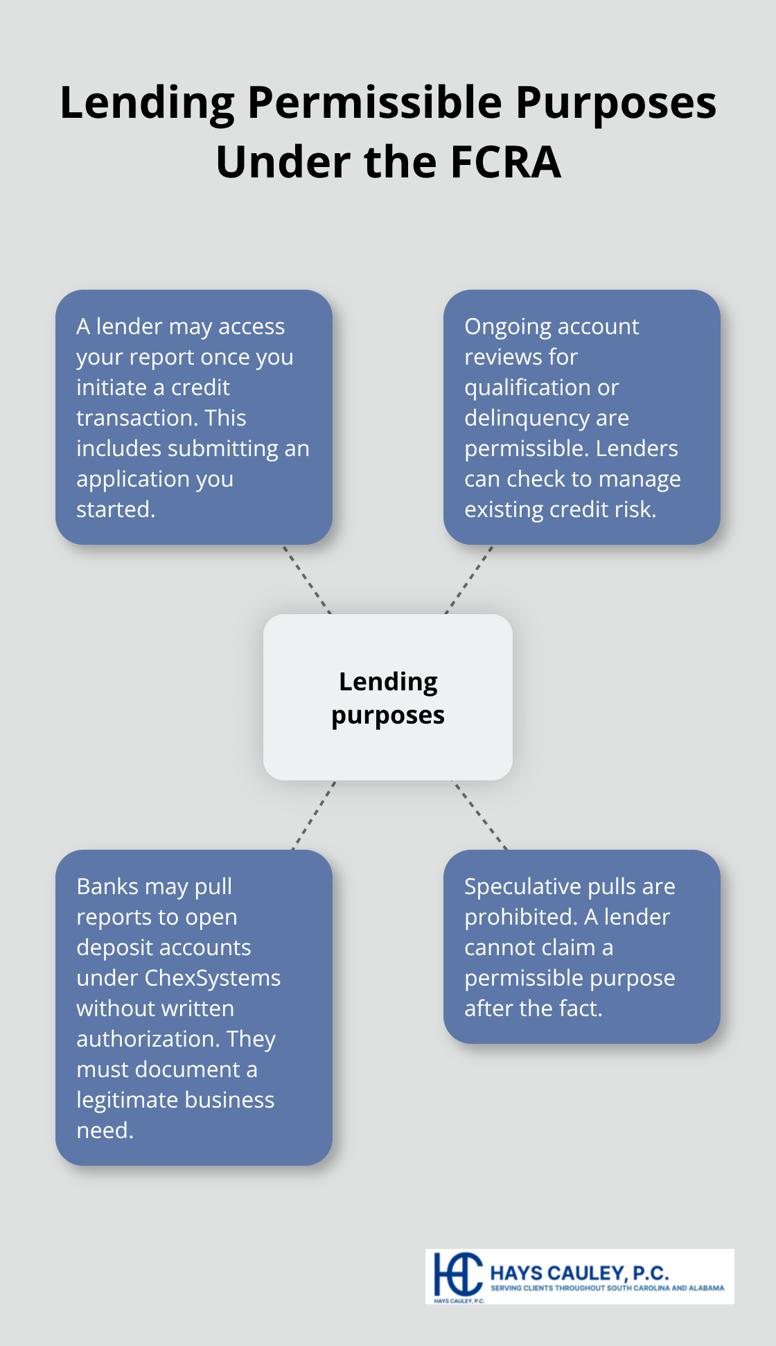Hub-and-spoke chart showing when lenders can legally access credit reports - fair credit reporting act permissible purpose