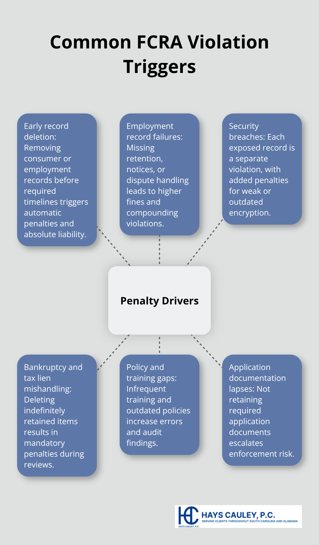 Primary factors that drive FCRA penalties for South Carolina businesses. - fair credit reporting act record retention requirements