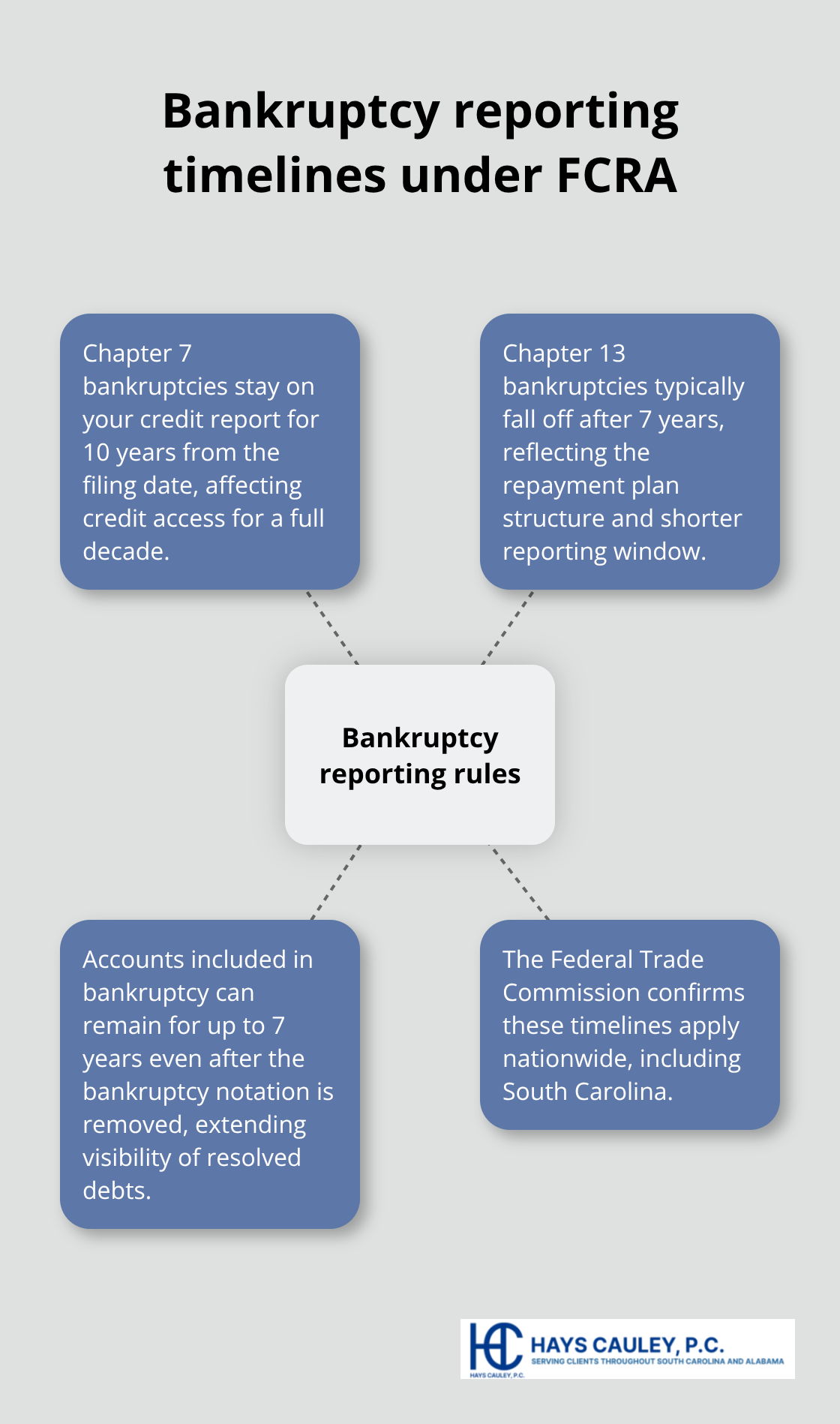 Visual summary of Chapter 7 and Chapter 13 bankruptcy reporting durations and related notes - fair credit reporting act statute of limitations