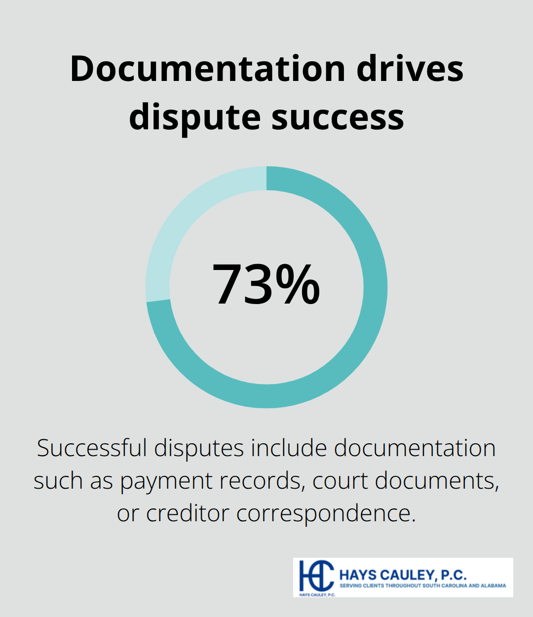 Share of successful credit report disputes that include documentation - fair credit reporting act statute of limitations