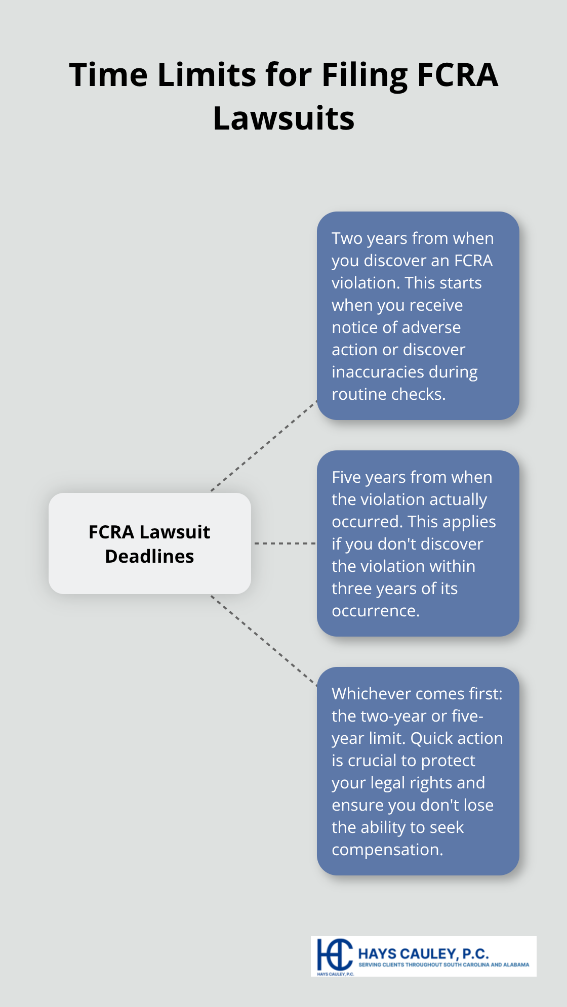 Chart showing two time limits for filing FCRA lawsuits