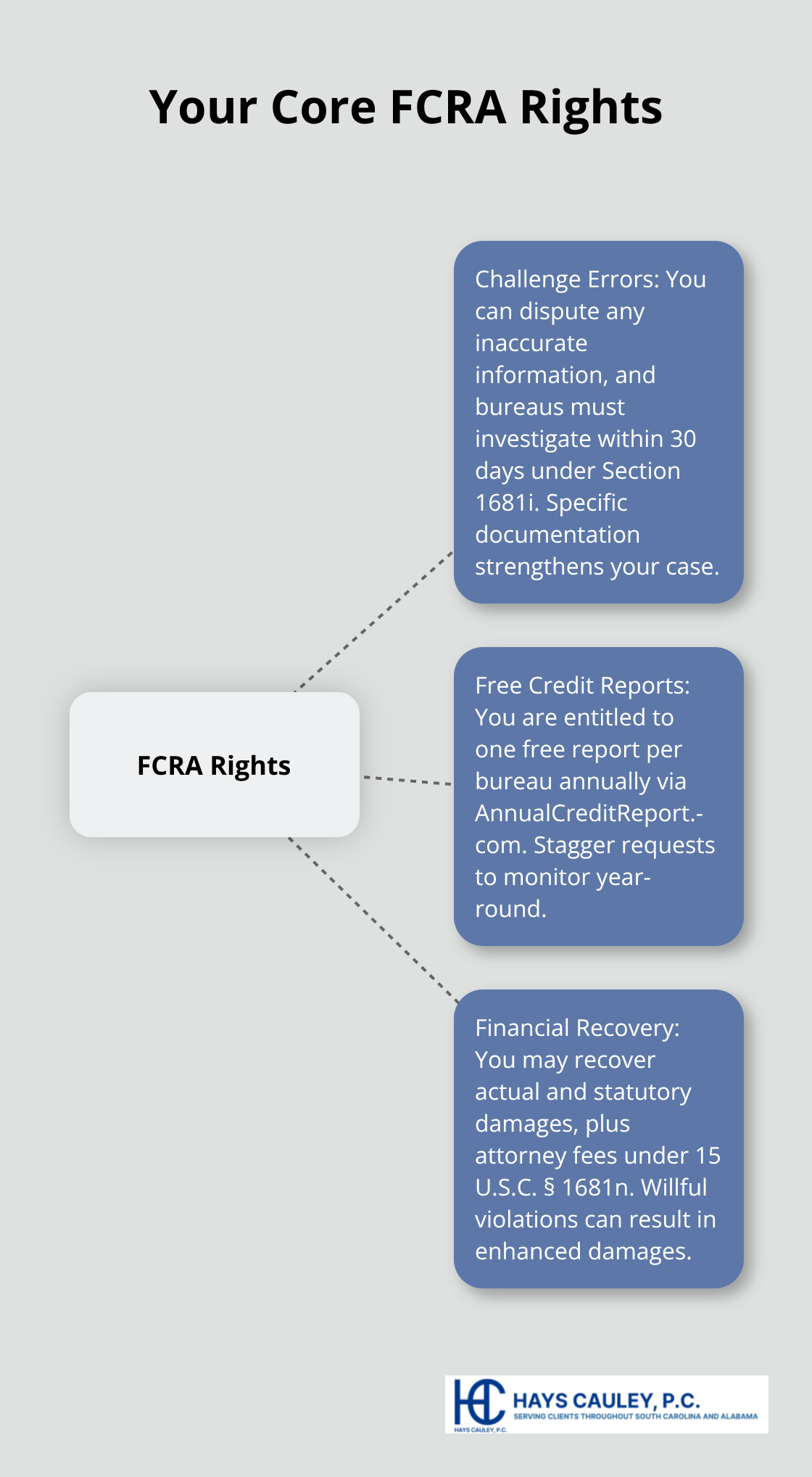 Three fundamental rights under the Fair Credit Reporting Act for U.S. consumers - fair credit reporting act violations list