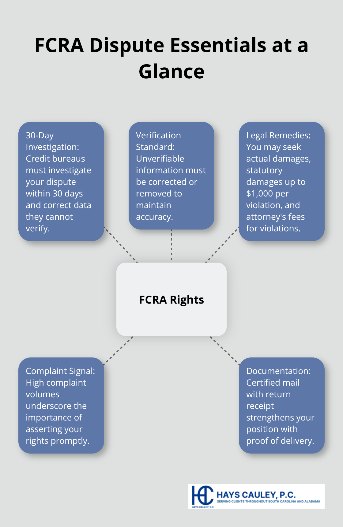 Infographic showing key FCRA rights, timelines, and remedies for disputing inaccurate credit report entries.
