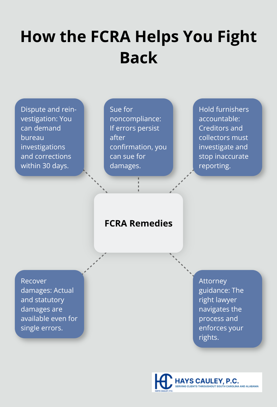 Hub-and-spoke diagram showing key FCRA remedies available to consumers