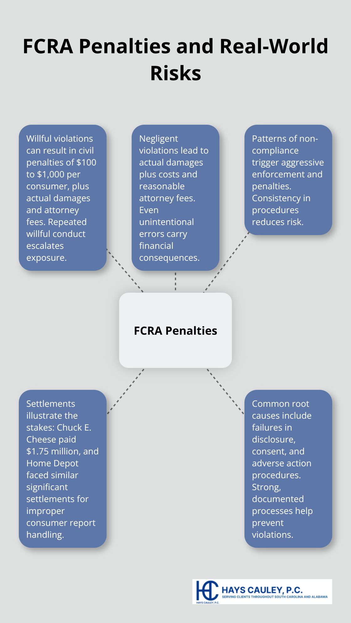 Overview of penalties and examples of FCRA non-compliance