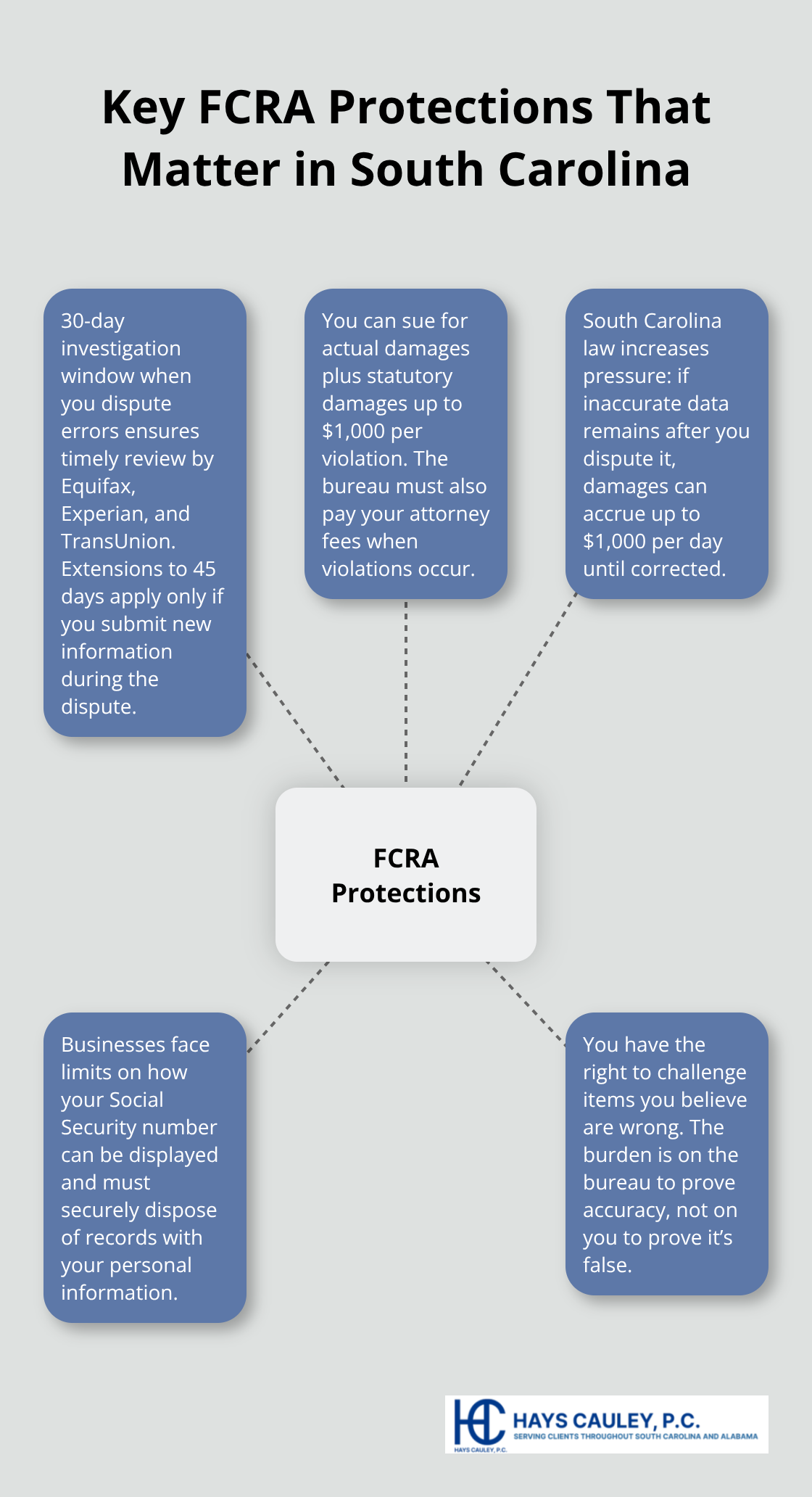 Visual summary of FCRA protections including investigations, damages, identity safeguards, and burden of proof. - FCRA data accuracy SC