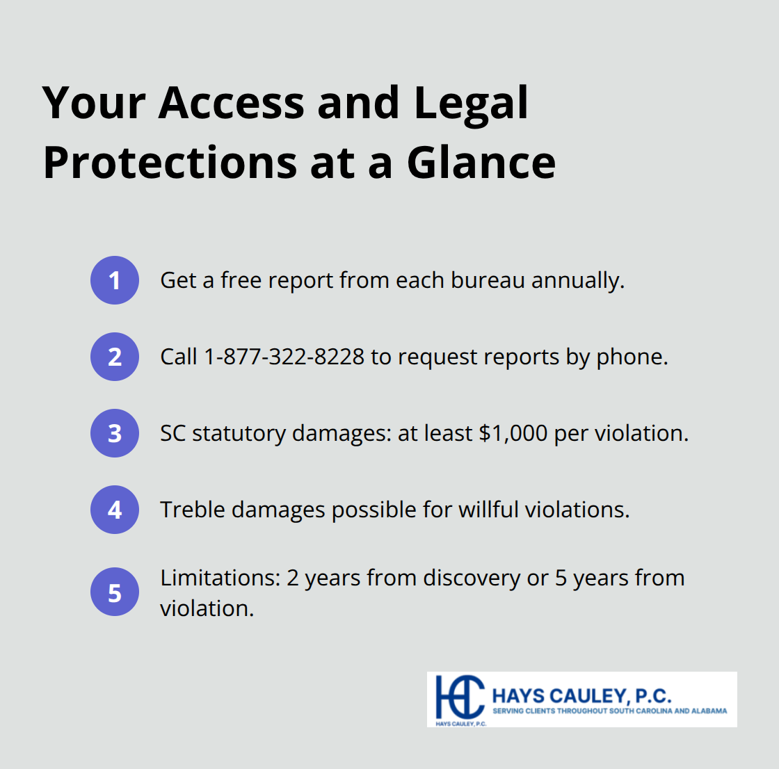 Key FCRA and South Carolina rights: free reports, phone number, damages, and deadlines. - FCRA data accuracy SC