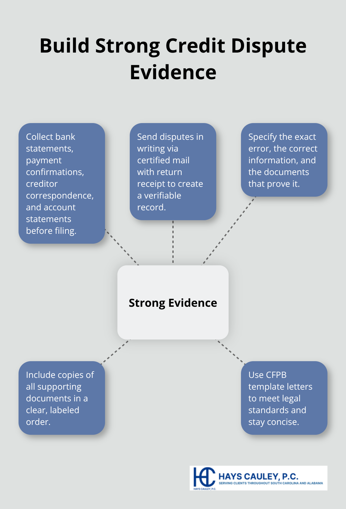 Hub-and-spoke chart showing core elements of strong FCRA dispute evidence