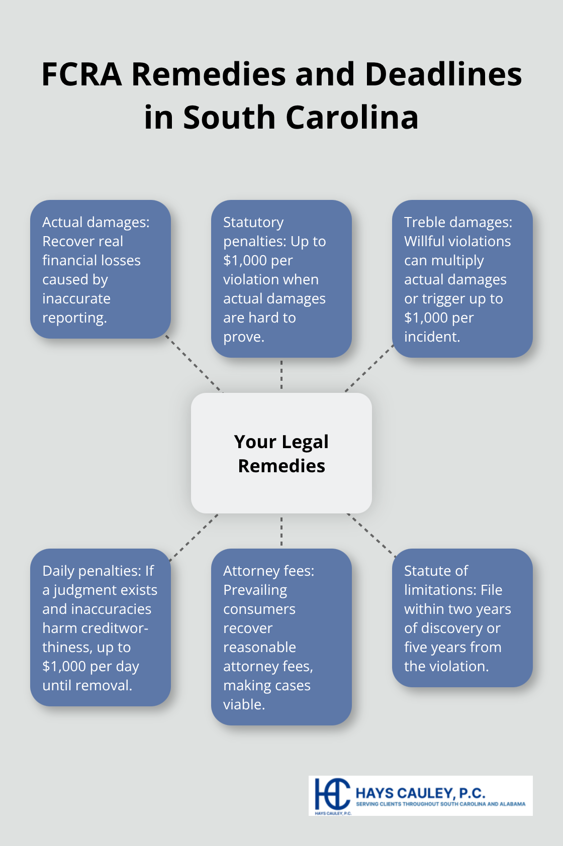Hub-and-spoke view of damages, penalties, attorney fees, and time limits under the FCRA and South Carolina law - FCRA guidance SC