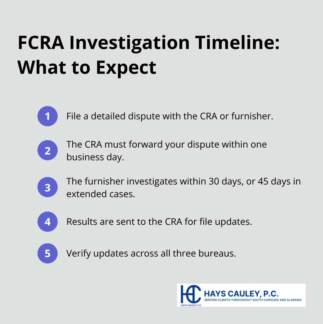 Timeline of key FCRA dispute and investigation steps for U.S. consumers
