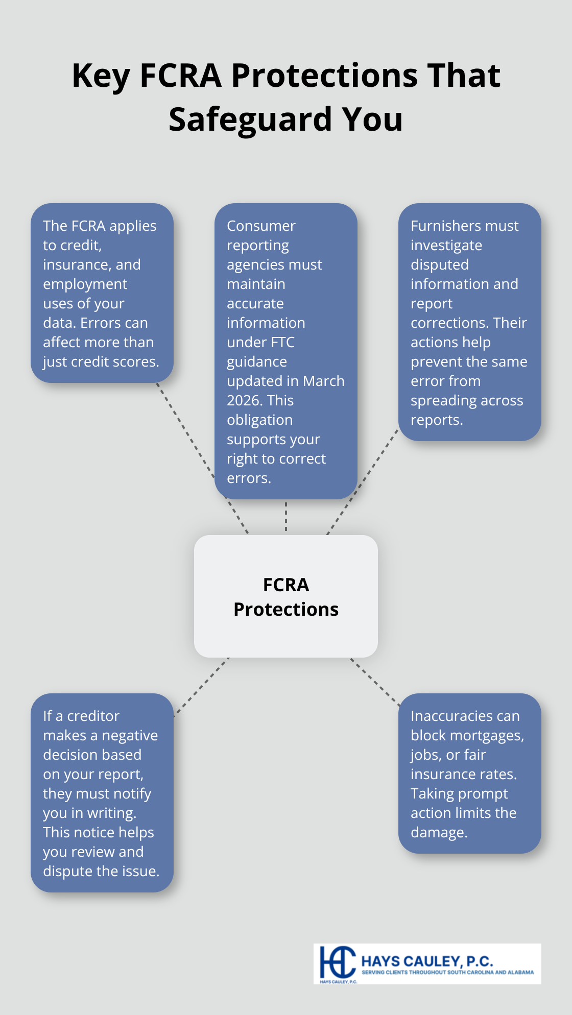 Visual summary of core FCRA protections for consumers - FCRA investigation steps