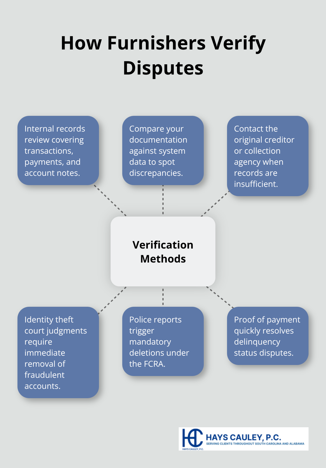 Hub-and-spoke diagram of furnisher verification methods and triggers under the FCRA - FCRA investigation steps