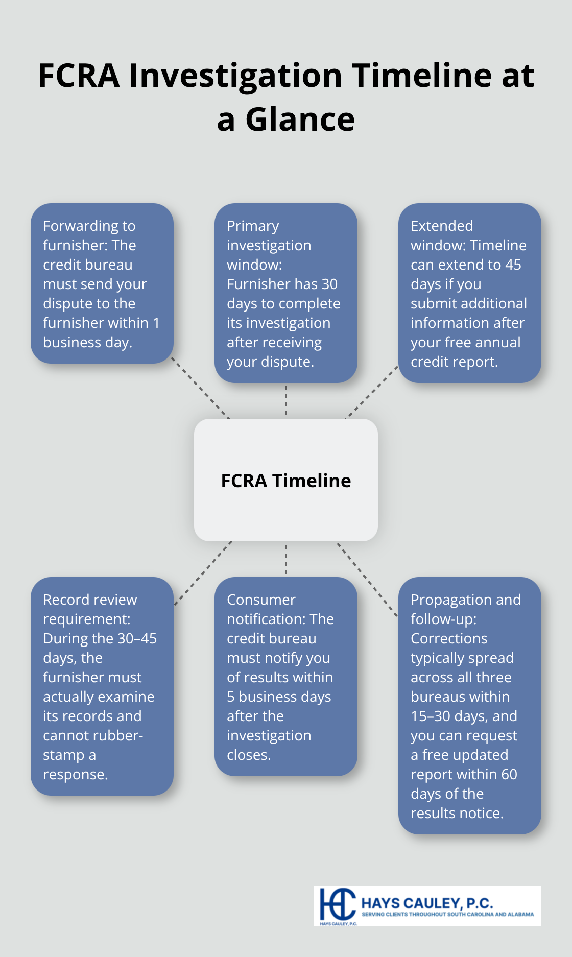 Visual timeline showing key FCRA investigation deadlines and windows - FCRA investigation steps