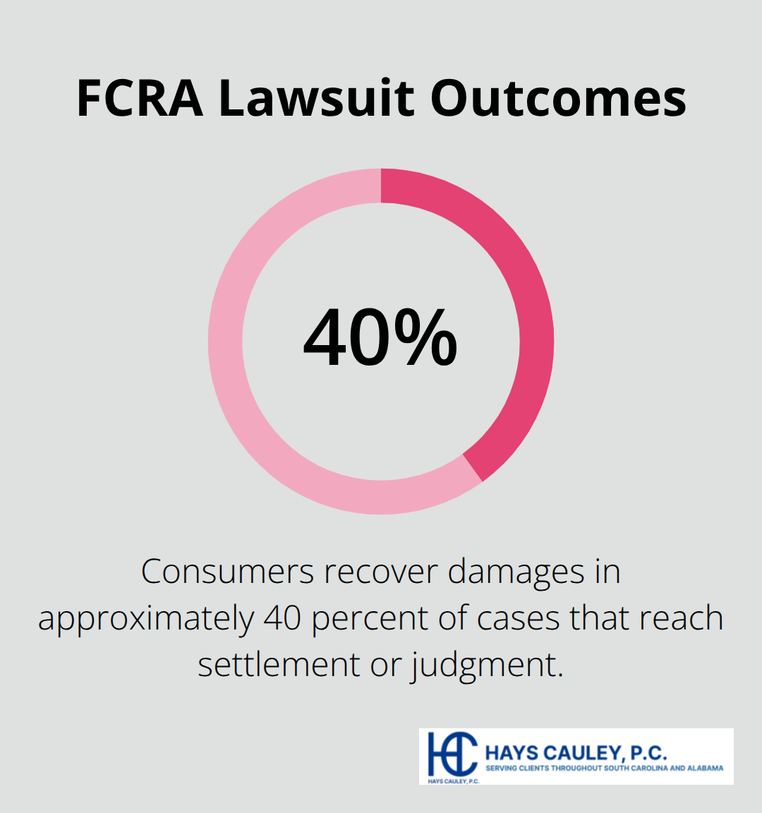 Percentage of FCRA cases where consumers recover damages in the United States - FCRA investigation steps