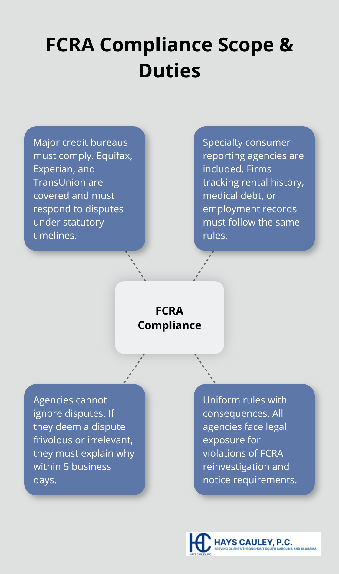 Infographic showing which agencies must follow the FCRA and key obligations they owe consumers.