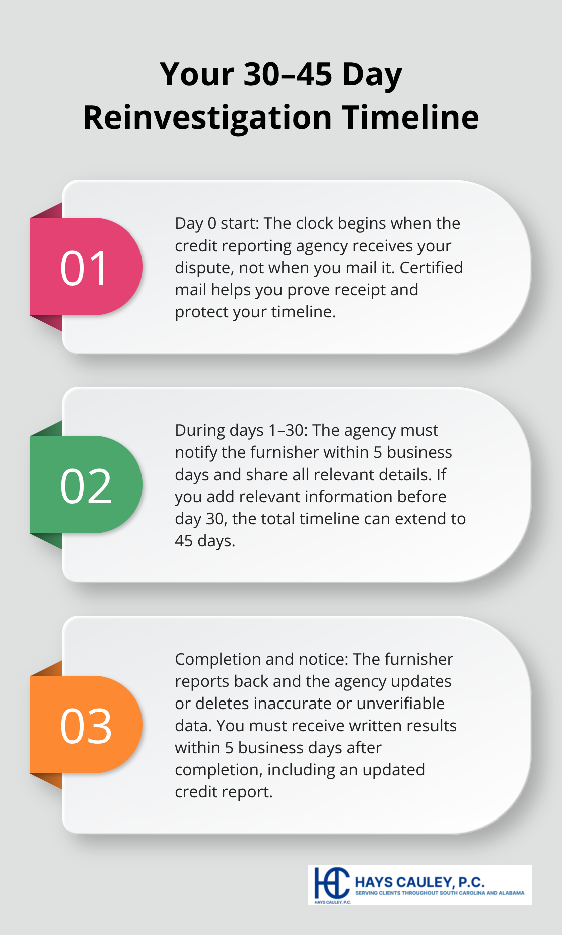 Three-step overview of the FCRA reinvestigation timeline from receipt to final notice. - FCRA reinvestigation process