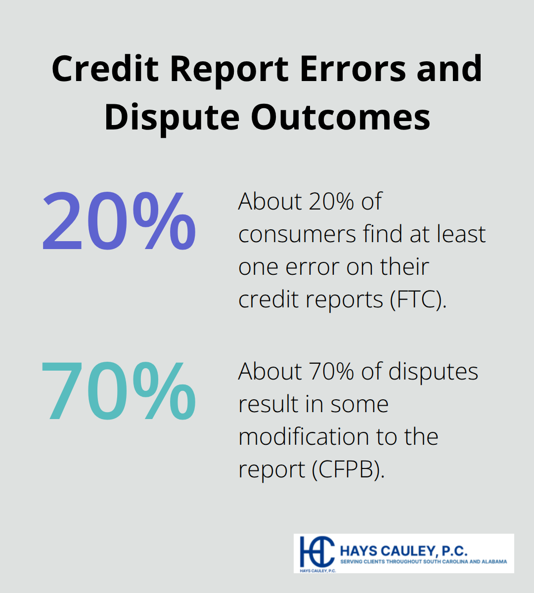 Percentage chart showing how common credit report errors are and how often disputes lead to changes.