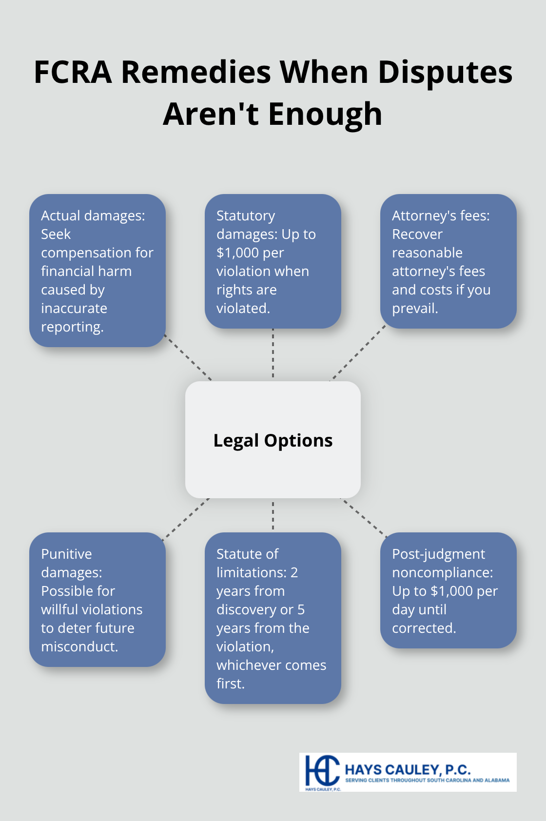 Hub-and-spoke chart summarizing legal options, damages, and timelines under the FCRA. - FCRA rights South Carolina