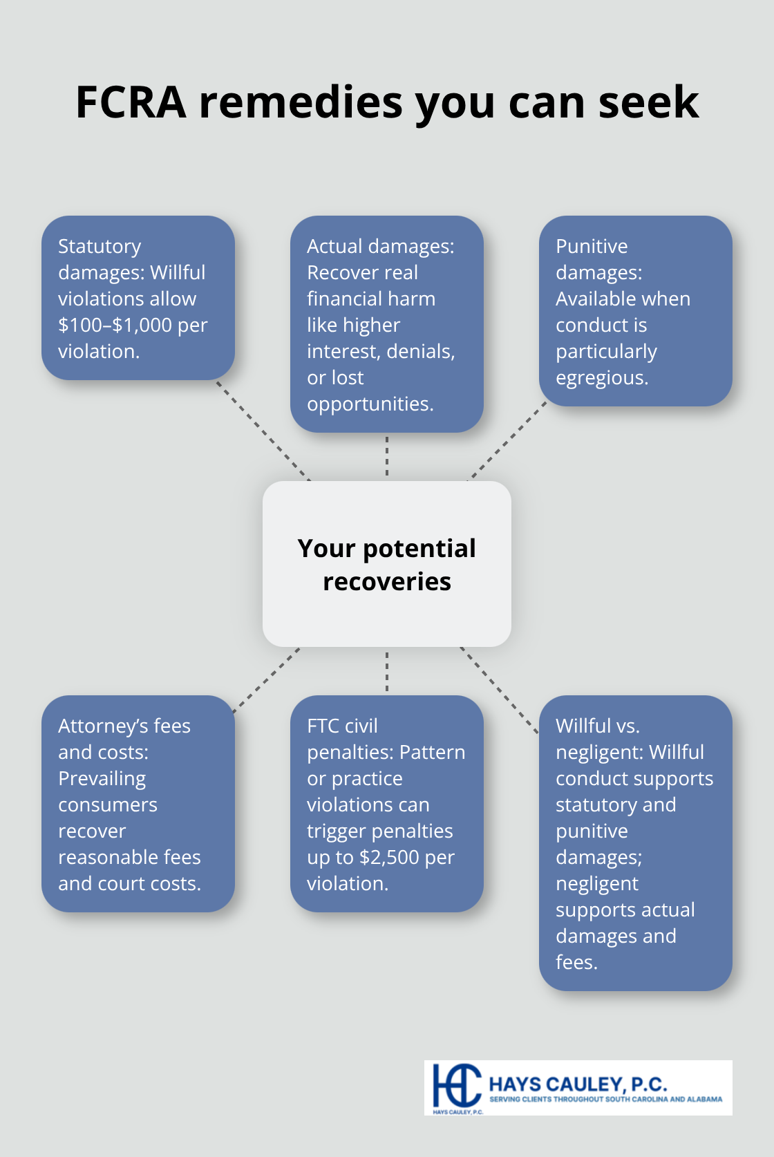 Overview of statutory, actual, punitive damages, fees, and penalties available under the FCRA - FCRA violation penalties