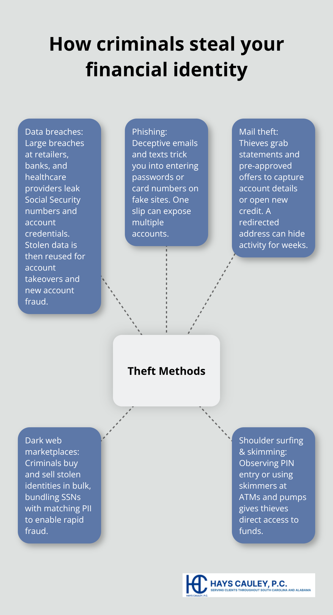 Infographic showing common U.S. financial identity theft methods radiating from a central hub.
