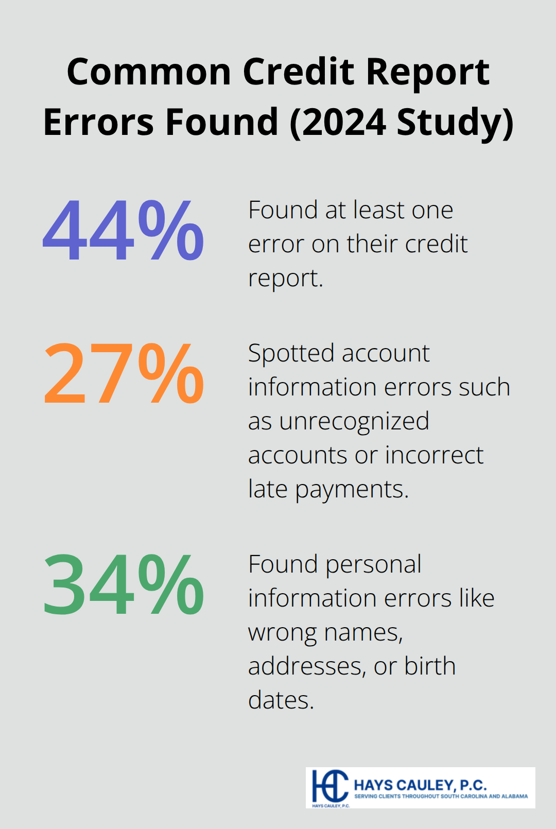 Percentages of people reporting different types of credit report errors in a 2024 study. - Fix credit report quickly