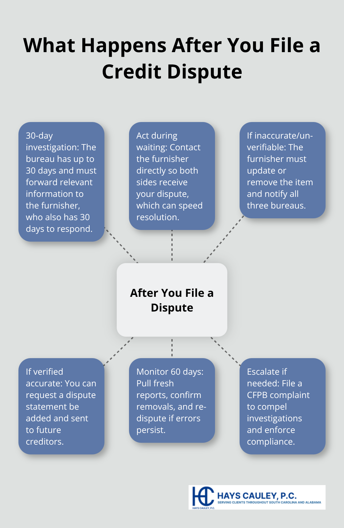 Hub-and-spoke explaining the dispute investigation process and next steps. - Fix credit report quickly