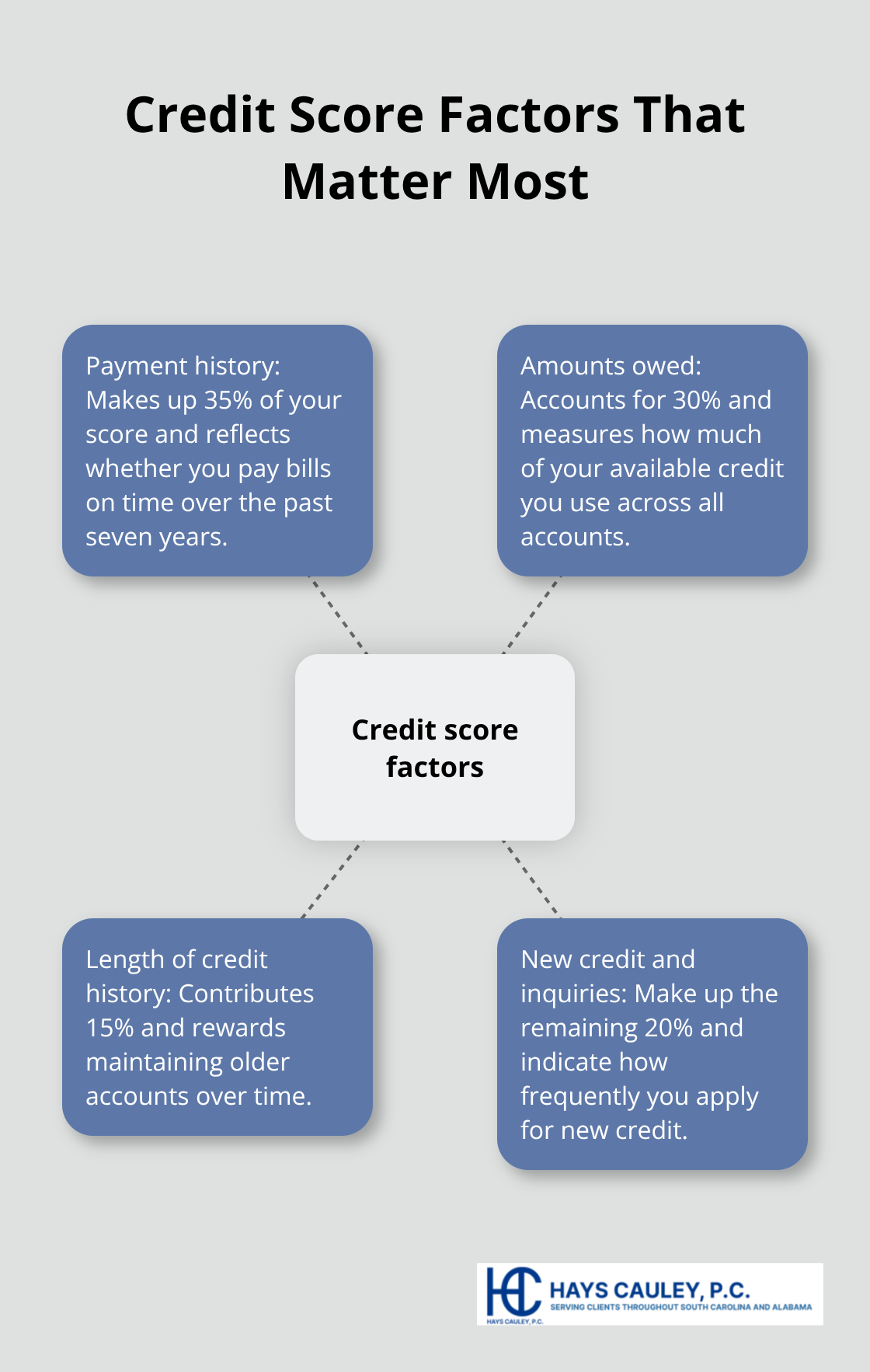 Visual summary of the main credit score factors and their impact percentages. - Fix SC credit report