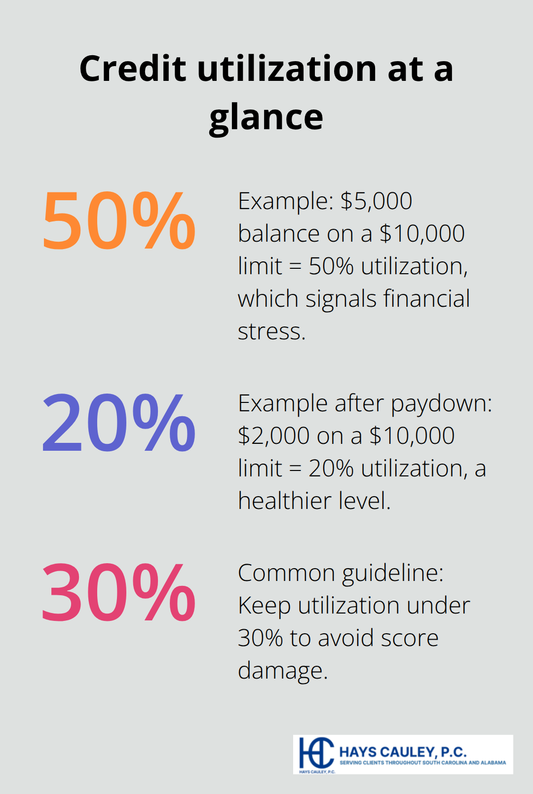 Chart showing example utilization rates and a common guideline for card balances.