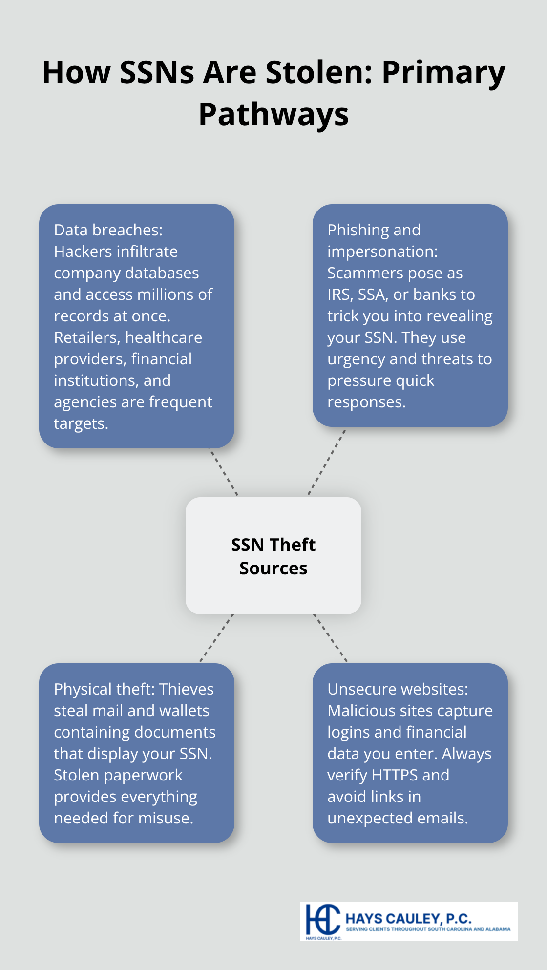 Infographic showing the main ways criminals obtain Social Security numbers - how does social security identity theft occur